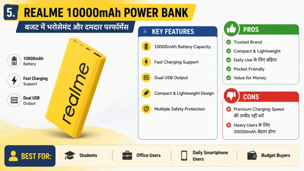 Best Power Bank Under ₹1000 in India Best Power Bank Under ₹1000 in India-Realme 10000mAh Power Bank